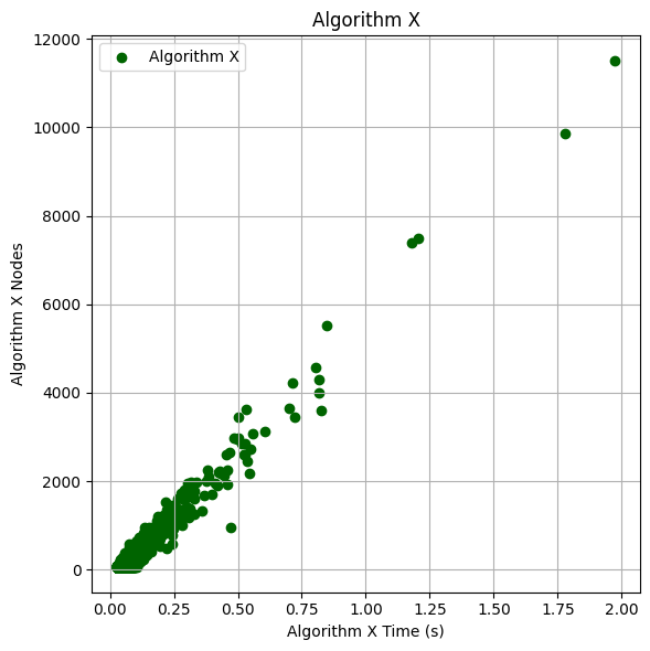 Alg X scatterplot (time x nodes)