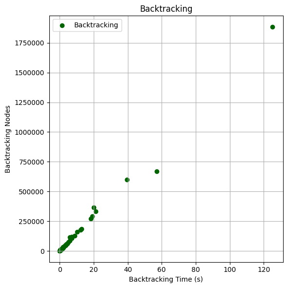 Backtracking scatterplot (time x nodes)